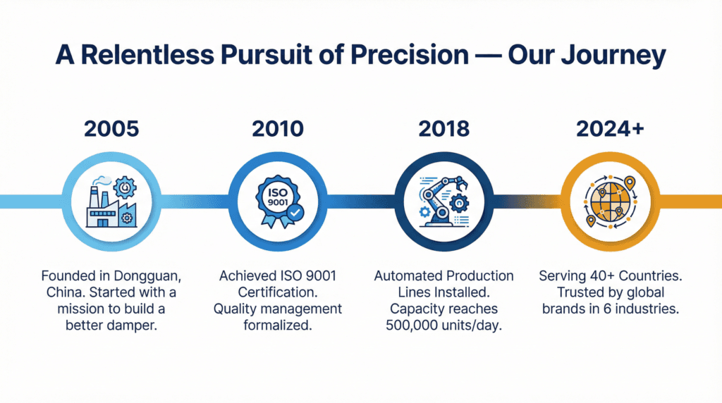 JAN damper hinge company timeline