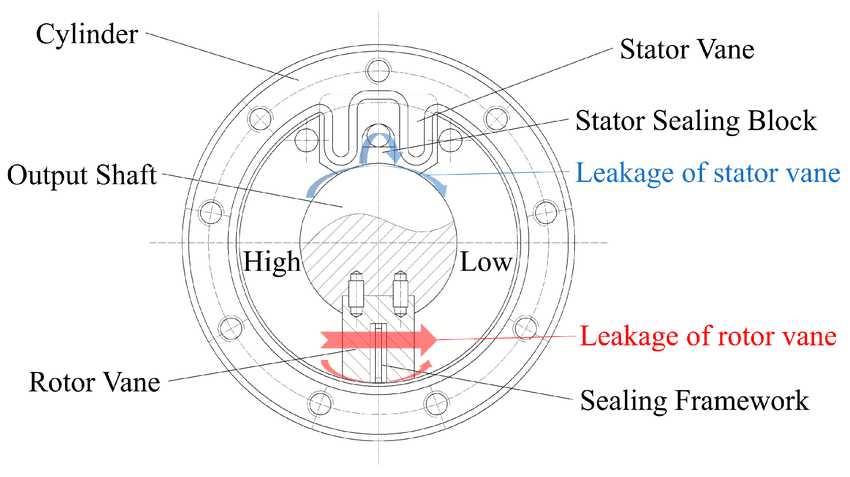Rotary Damper 3 Main structure of vane rotary actuator