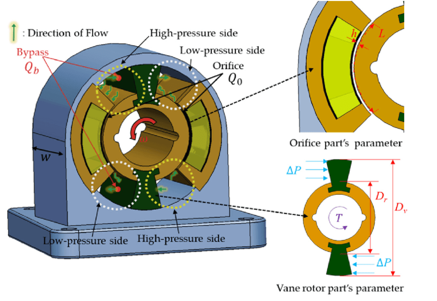 Rotary Damper 4 The schematic for flow direction and pressure drop of the rotary damper