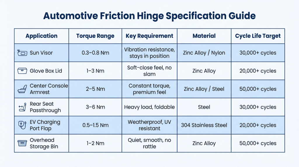 Friction Hinges in Automotive Interiors: The Hidden Component Behind Every Premium Feel 3 automotive hinge spec guide