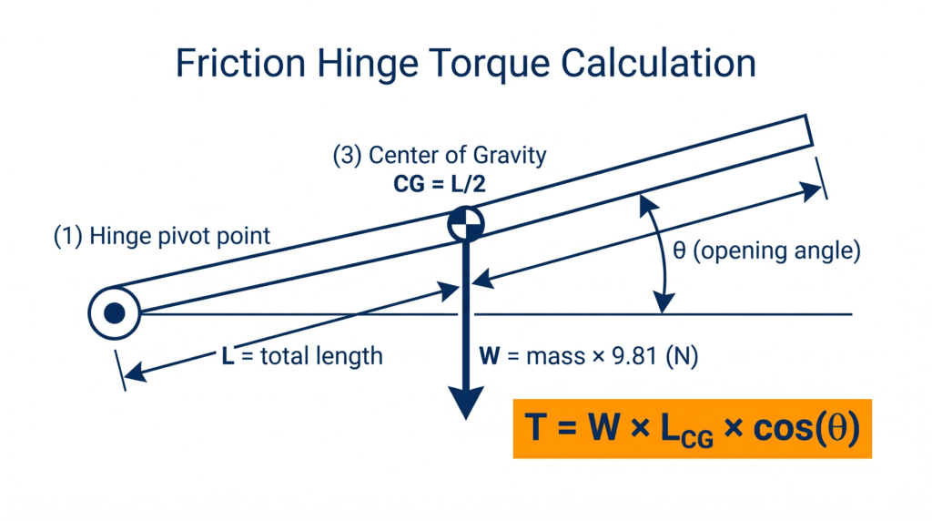 How to Calculate Torque for a Friction Hinge: The Complete Engineer’s Guide 1 torque calculation hero 1