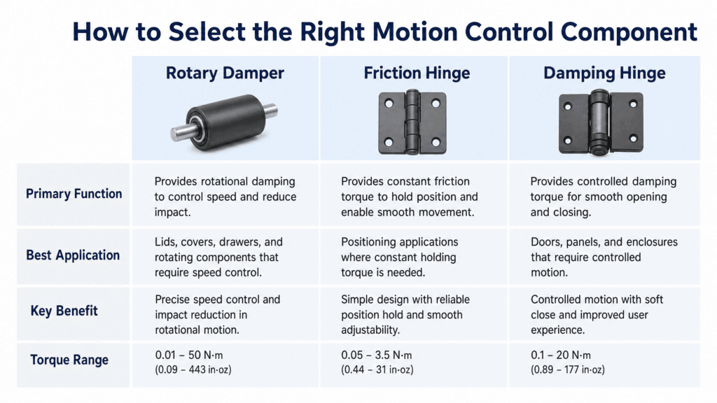 Design for Manufacturing (DFM) in Motion Control: How to Integrate Rotary Dampers and Friction Hinges Flawlessly 4 torque selection guide